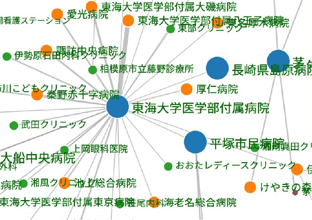 医療機関ネットワーク可視化システム