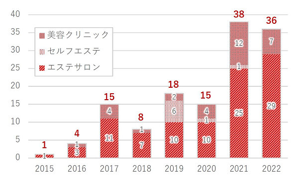 ハイフの事故件数